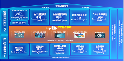 新一代工業操作系統supOS6.0發布 賦能供應鏈管理，讓工業智能更簡單